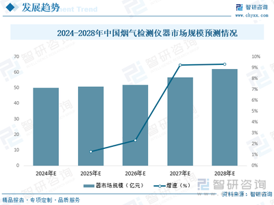 2023年中國(guó)煙氣檢測(cè)儀器行業(yè)全景速覽 “雙碳”背景下行業(yè)迎來(lái)騰飛，新能源打開(kāi)全新成長(zhǎng)空間